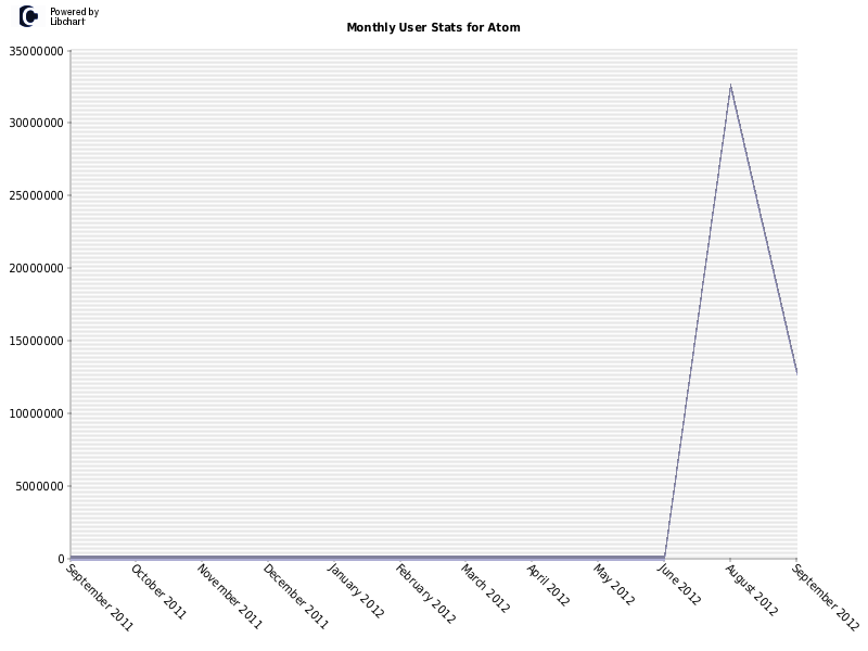 Monthly User Stats for Atom